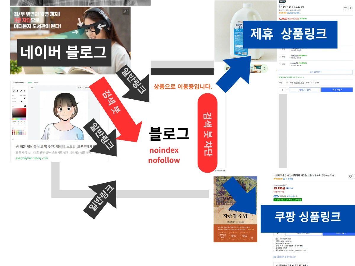 ๋ค์ด๋ฒ ๋ธ๋ก๊ทธ ์ํ๋งํฌ๋ก ์ธํ ์ ํ์ง ๋์ ๋ฐฉ๋ฒ