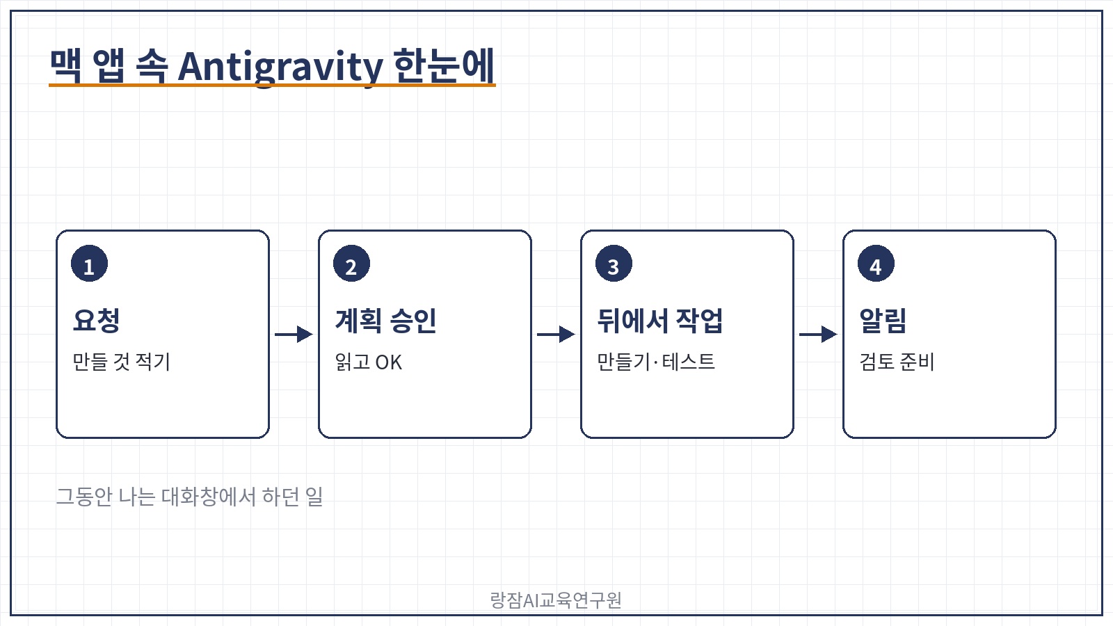 제미나이 맥 앱 속 Antigravity 한눈에 &mdash; 요청, 계획 승인, 뒤에서 만들기&middot;테스트, 알림