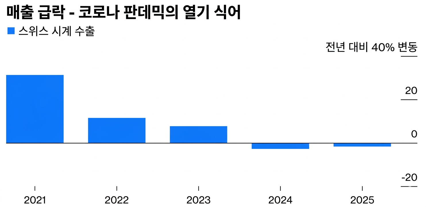 코로나 고급시계 매출