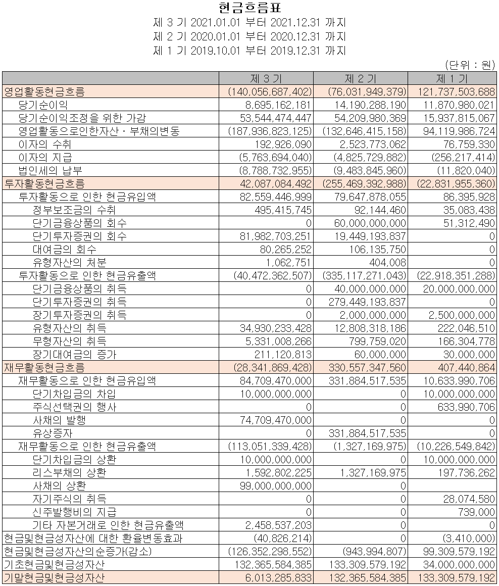 두산퓨얼셀 - 현금흐름표