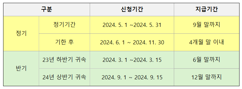 자녀장려금 신청 및 지급기간