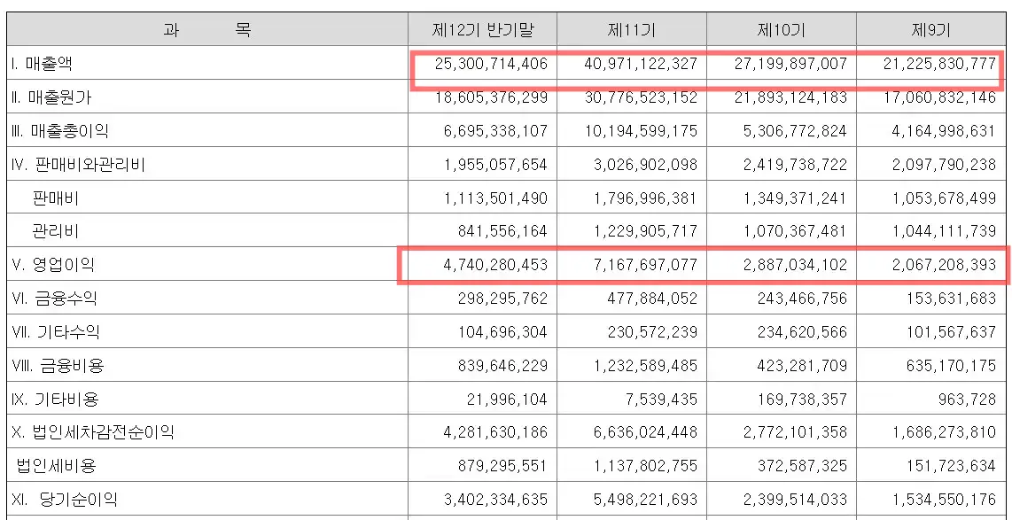한선엔지니어링 공모주 매출실적