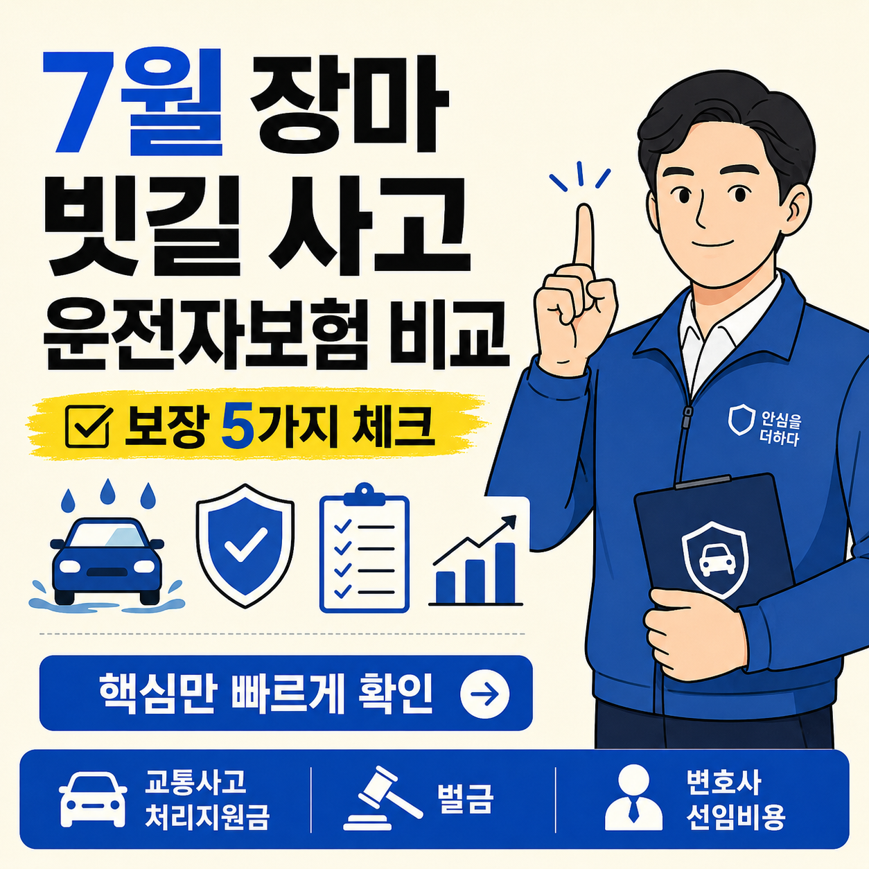 밝은 아이보리 배경 위에 &lsquo;7월 장마 빗길 사고 운전자보험 비교&rsquo;라는 큰 검정색 한글 제목이 배치된 썸네일 이미지. 노란 형광펜 강조 영역에 &lsquo;보장 5가지 체크&rsquo; 문구가 들어가 있고, 오른쪽에는 파란 작업복을 입은 신뢰감 있는 남자 캐릭터가 손가락을 들어 설명하는 포즈로 서 있다. 아래에는 빗길 자동차, 보험 방패, 체크리스트, 그래프 아이콘과 함께 &lsquo;교통사고 처리지원금, 벌금, 변호사 선임비용&rsquo; 정보가 파란색 바 형태로 정리되어 있다.