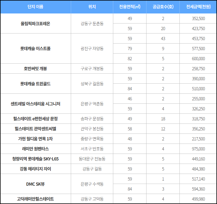 장기전세주택 4차 리스트