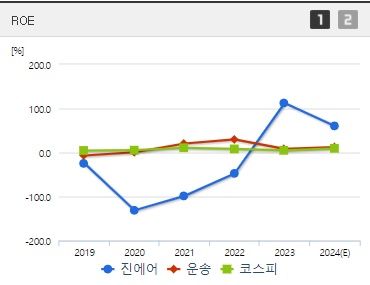 진에어 주가 ROE