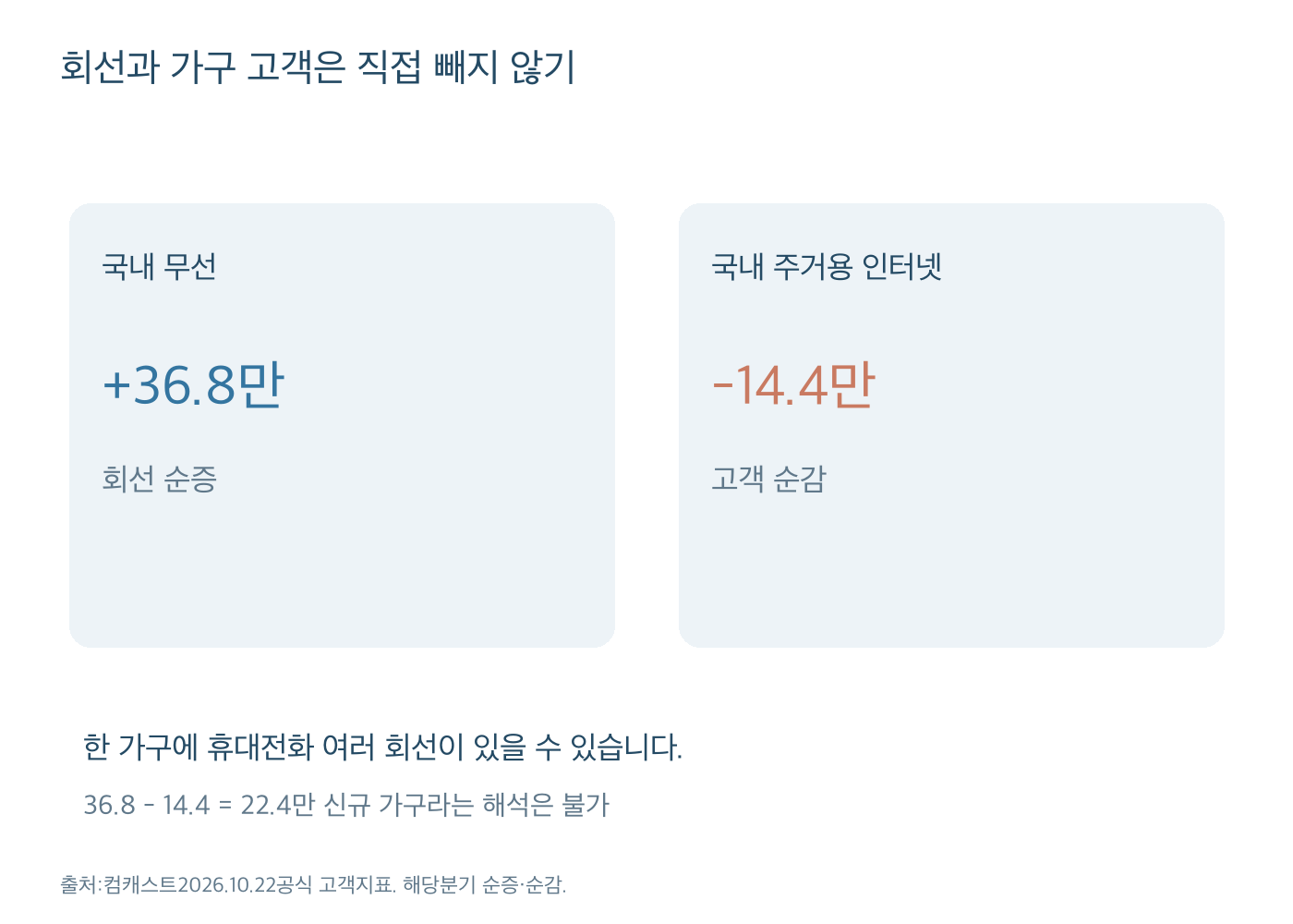 컴캐스트 국내 무선36.8만 회선 순증과 인터넷14.4만 고객 순감의 서로 다른 단위를 비교하는 그림