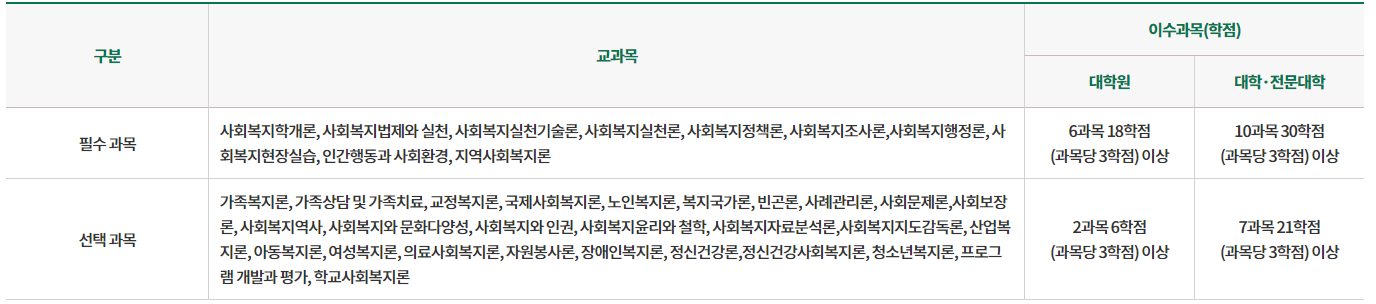 2024년 사회복지사 2급 자격증 (이수과목 안내)