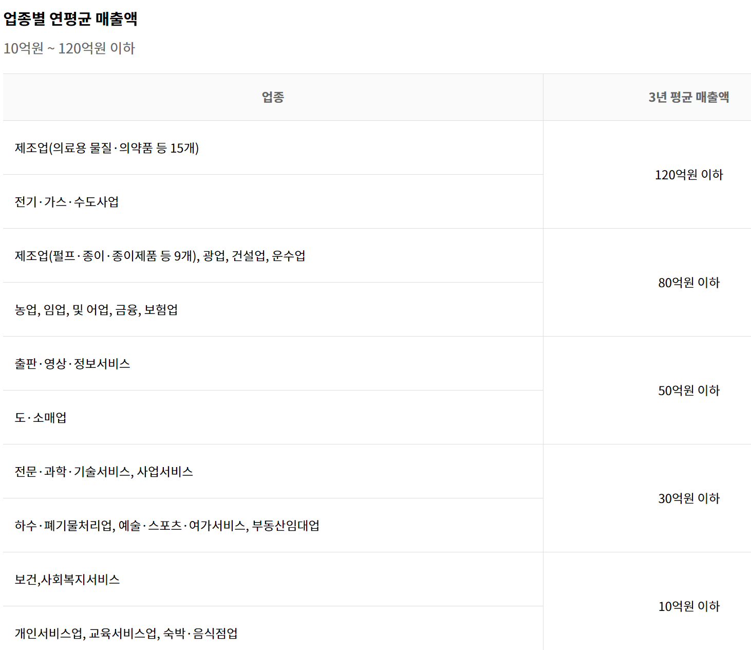 소기업 소상공인의 범위를 나타내는 그림입니다.