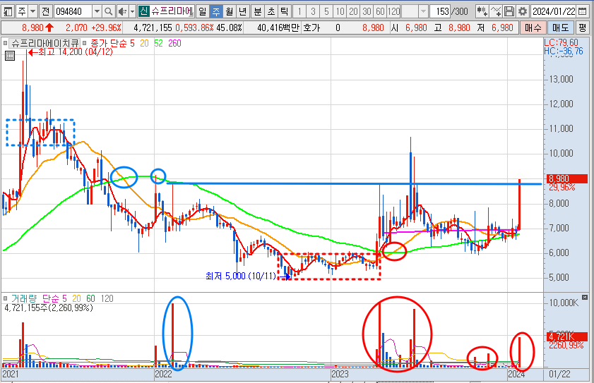 슈프리마에이치큐 주가 주봉 차트 분석 및 전망 (24.1.22)