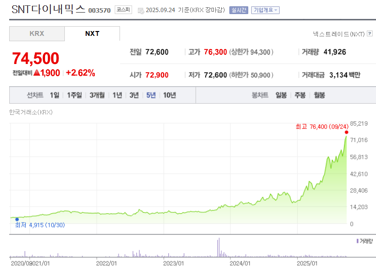 SNT다이내믹스 주가