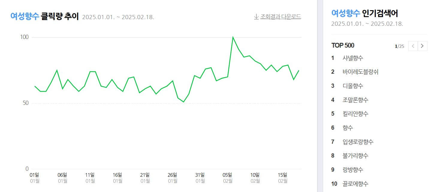 50대 여자 향수 순위