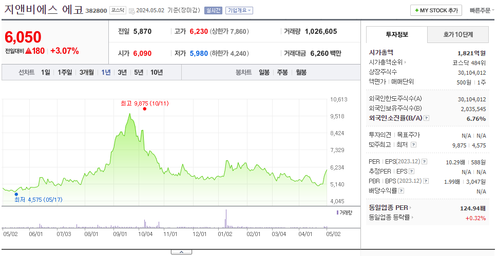 지앤비에스에코_주가