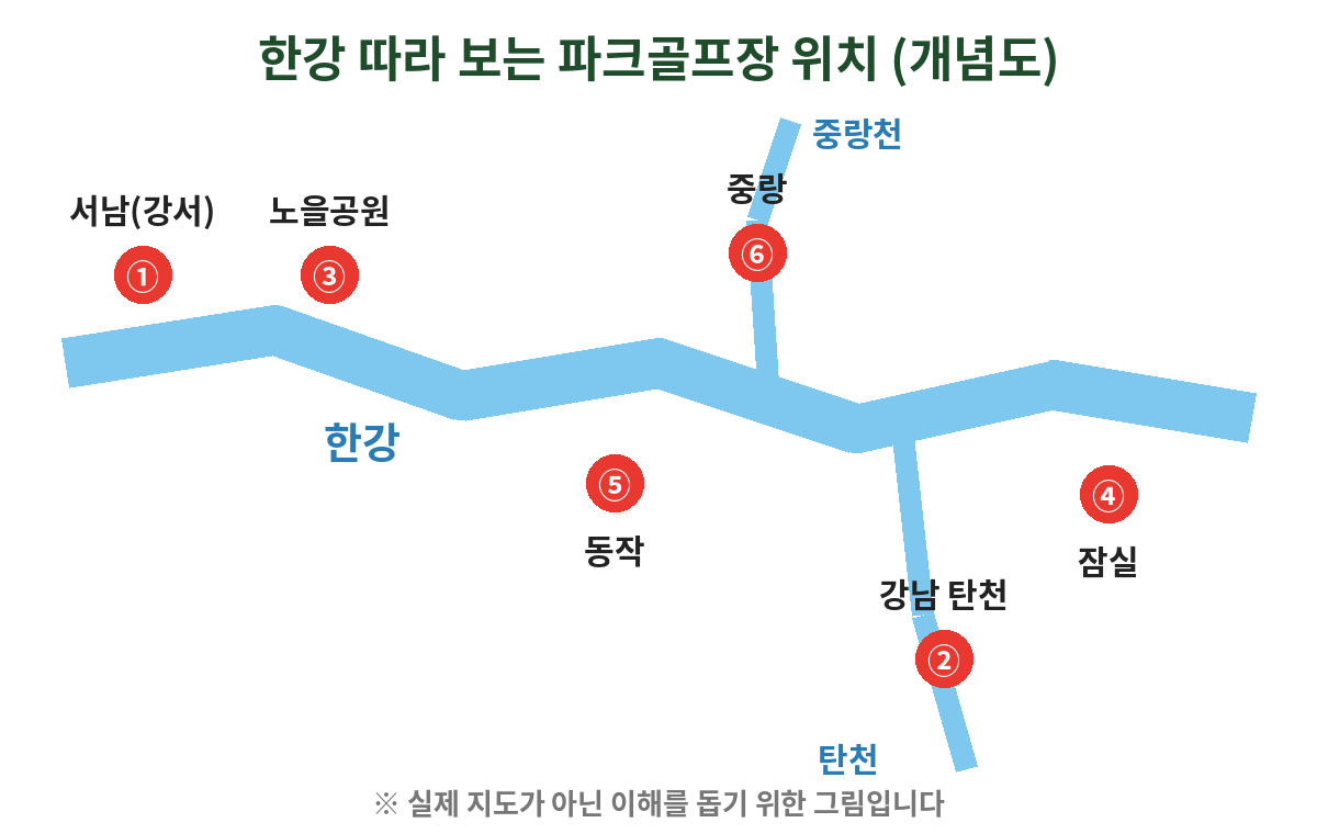 한강과 탄천 중랑천을 따라 본 서울 파크골프장 6곳 위치 개념도