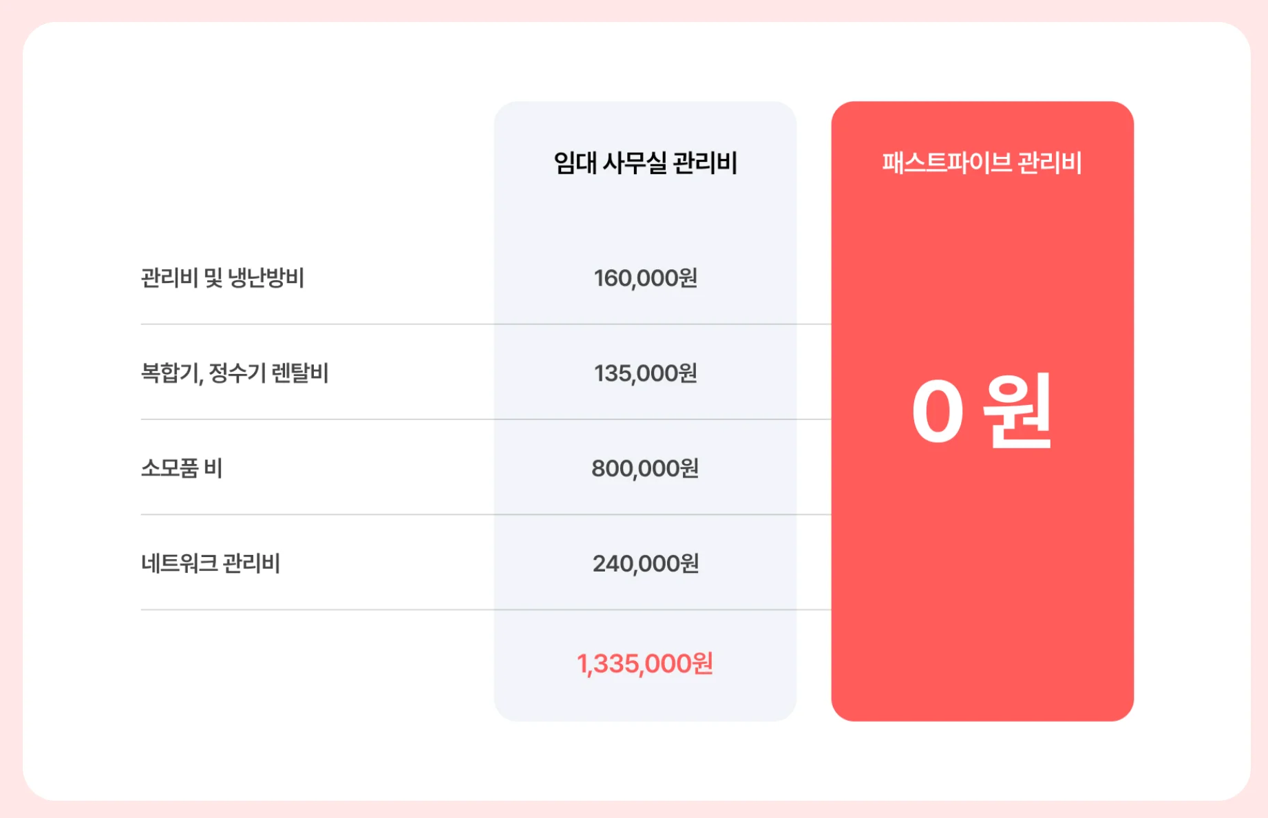 패스트파이브-관리비-안내