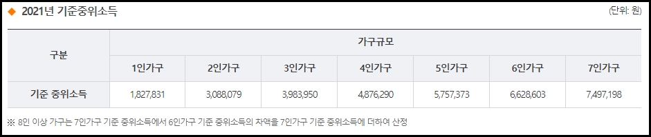 기초생활수급자 자격요건