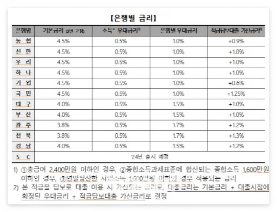청년도약계좌 은행별 금리