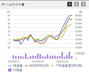 KB금융 주가전망 목표주가 배당금
