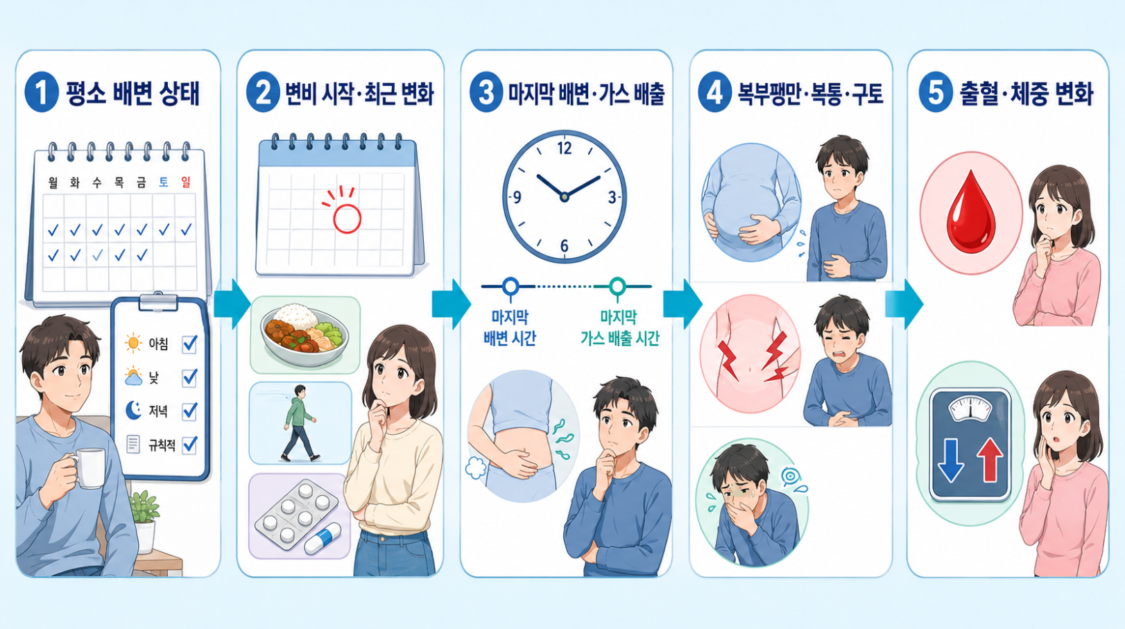 새 변비 진료 전 평소 배변 상태부터 출혈·체중 변화까지 기록하는 5단계 시간표
