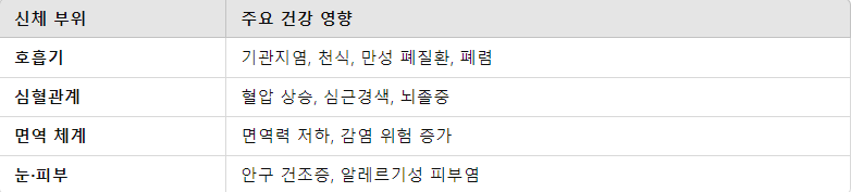 미세먼지가 유발하는 대표적인 질환