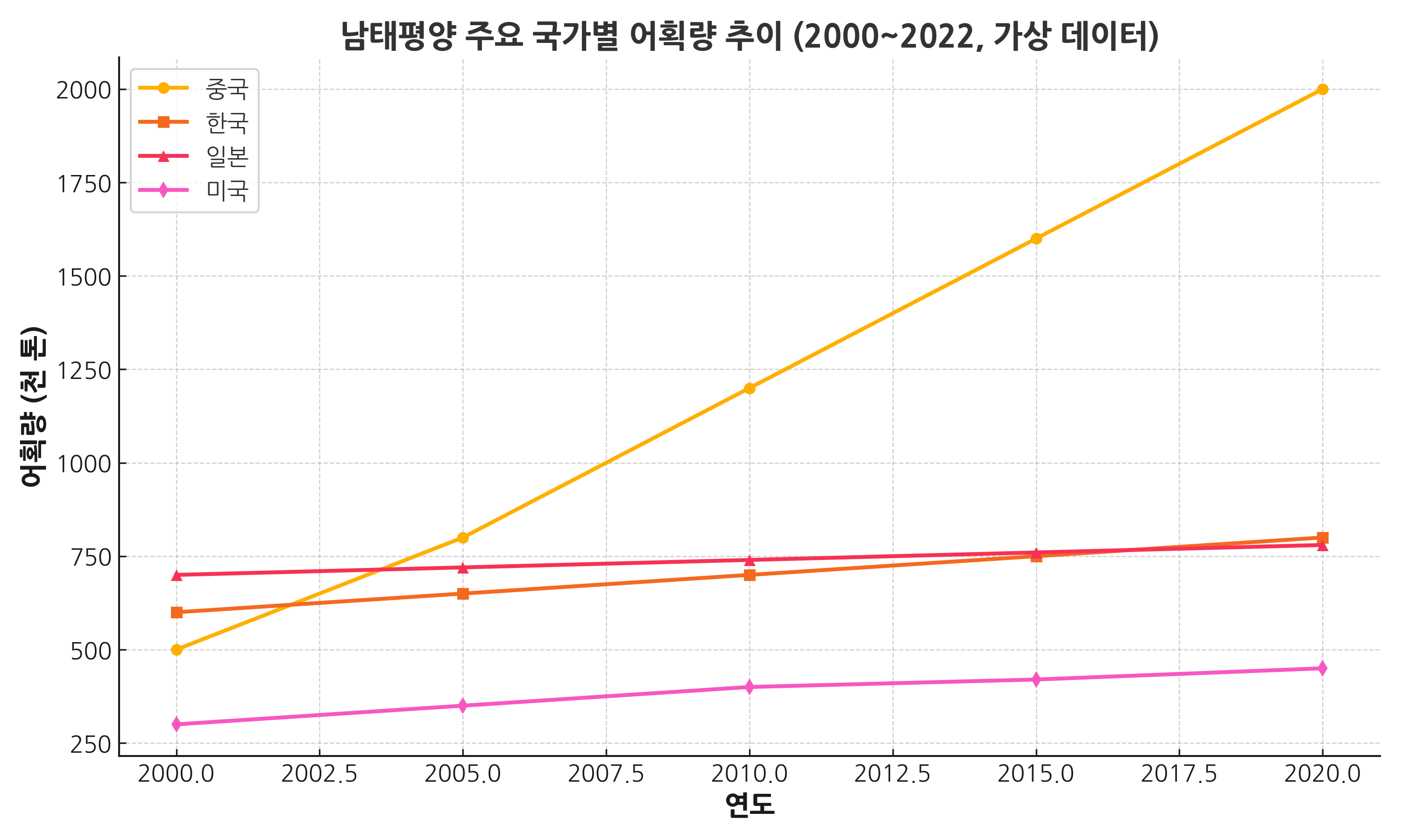 그림 2. 남태평양 주요 국가별 어획량 추이 (2000~2022)