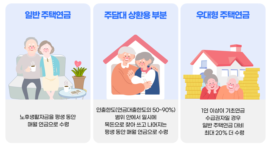 주택연금종류