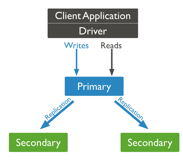 몽고DB replica sets