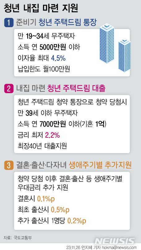 청년을 위한 주거 사다리, "청년주택드림대출" 알아보기 - 지원대상, 대출조건, 한도 등