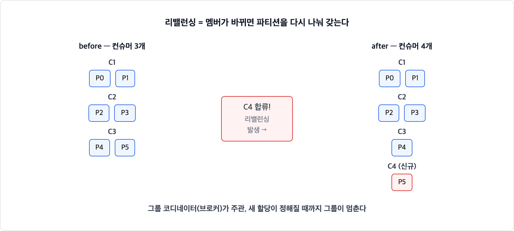 카프카 컨슈머 리밸런싱 개념. 파티션 6개를 컨슈머 3개가 2개씩 맡다가 컨슈머가 합류하면 그룹 코디네이터가 파티션을 다시 나눠 할당한다