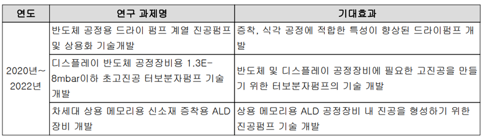 엘오티베큠 - 연구 개발 실적 현황