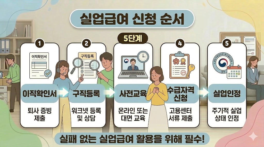실업급여 신청 절차는 어떻게 진행되나