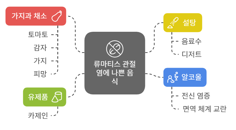 류마티스 관절염에 나쁜 음식