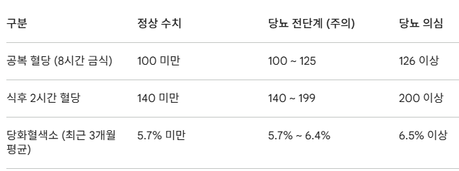 당뇨 초기 증상