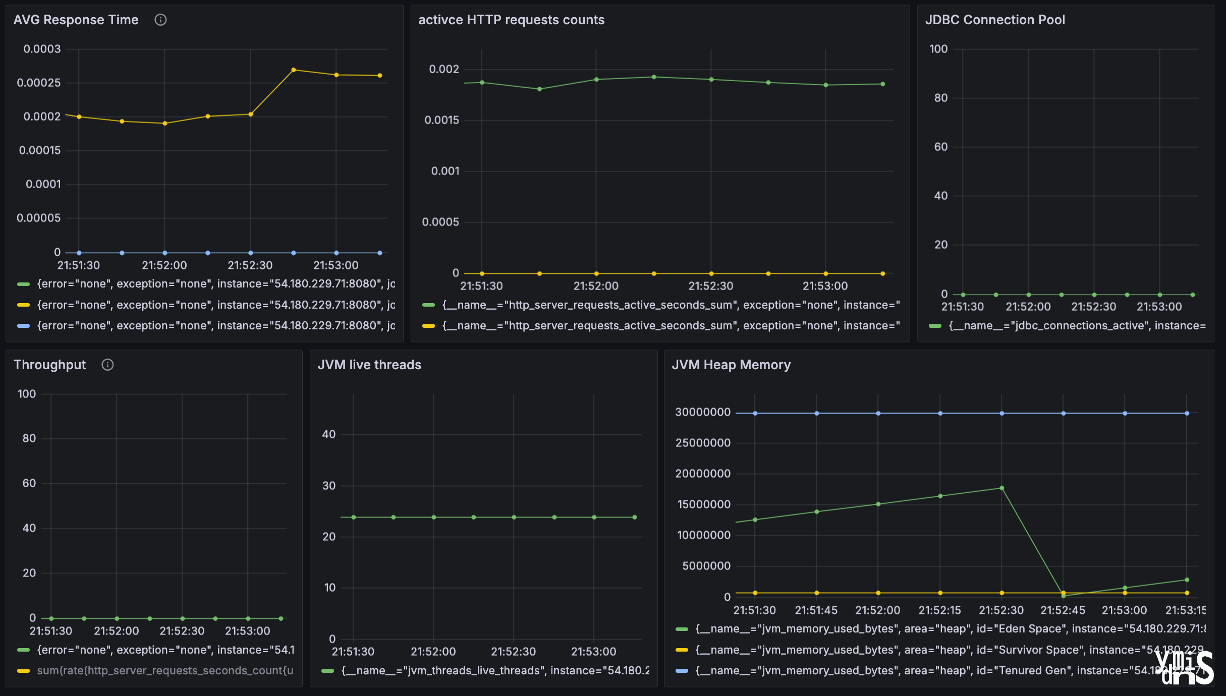그라파나 대시보드 모습이다.