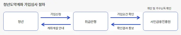 청년도약계좌-가입심사-절차-이미지
