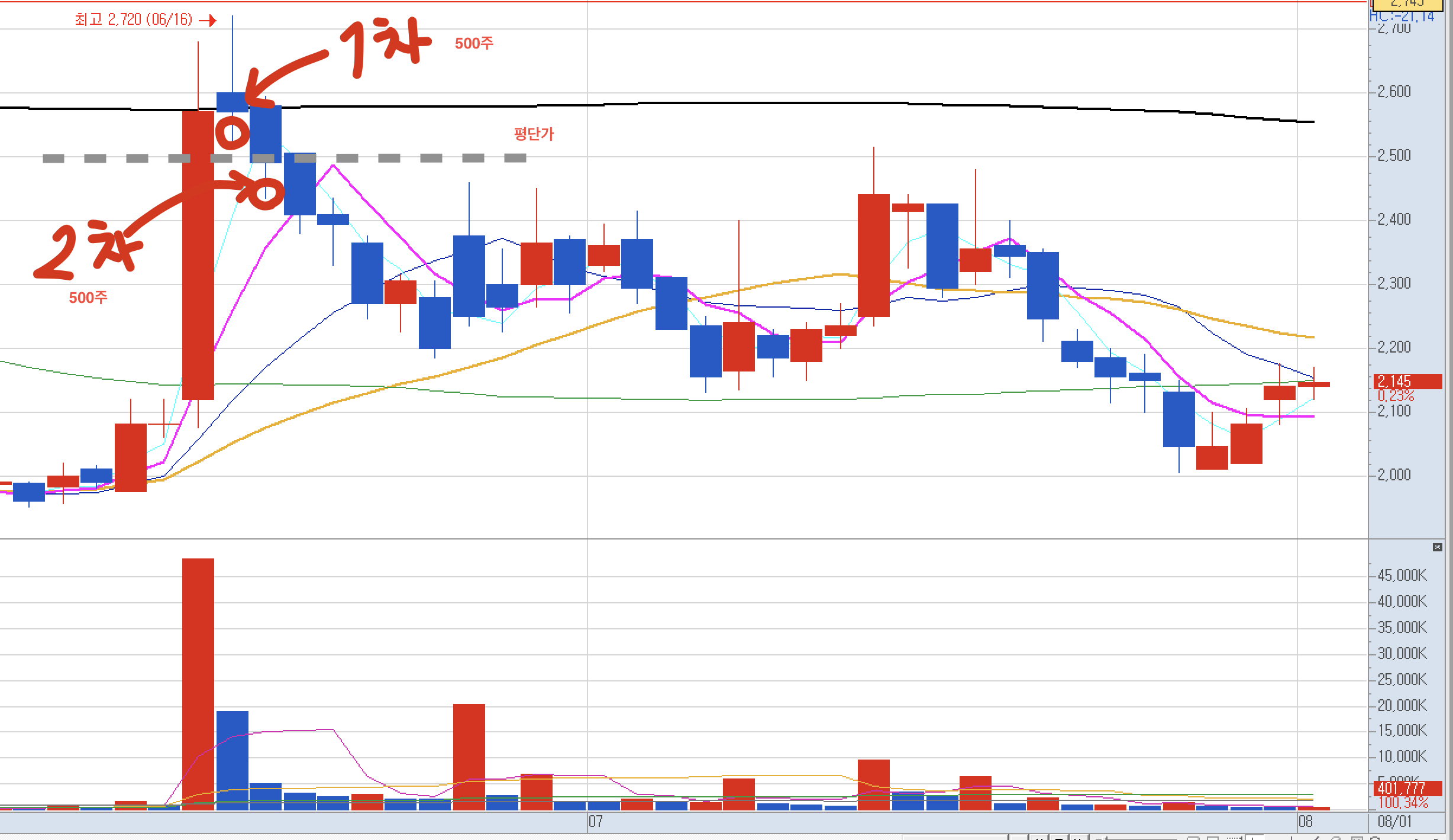 눌림목 매매 매수 매도 타점