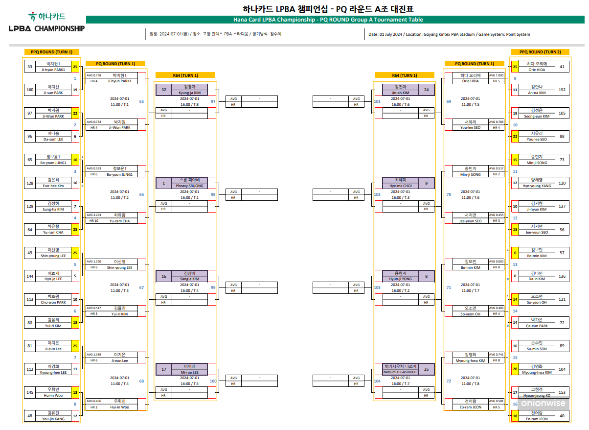 하나카드 LPBA 챔피언십 PQ 라운드 A조 대진표