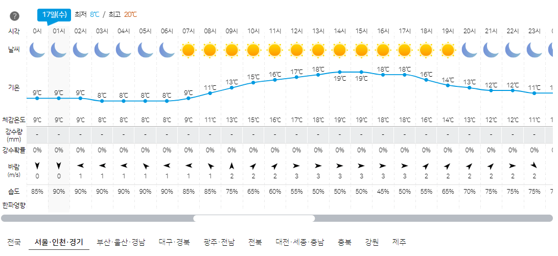 서울, 인천, 경기 4월 17일 오늘의 날씨 예보