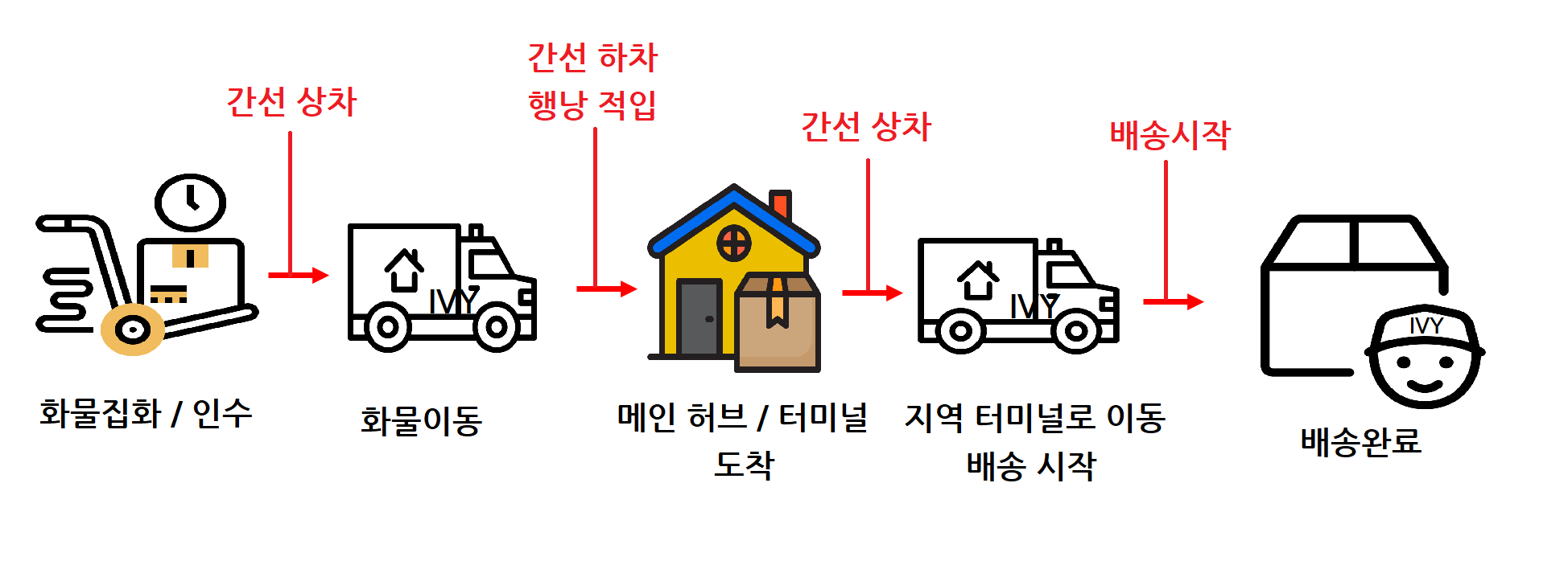 로젠택배 행낭적입