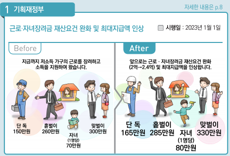 근로&middot;자녀 장려금 재산 요건 완화 및 최대지급액 인상