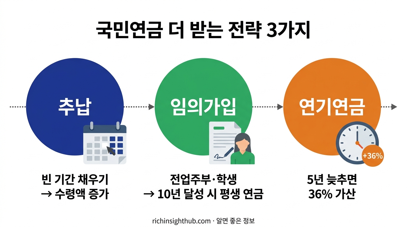 국민연금 더 받는 전략 3가지 추납 임의가입 연기연금