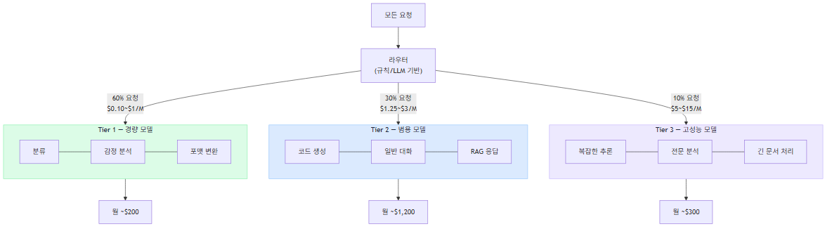 모델 Tiering 전략