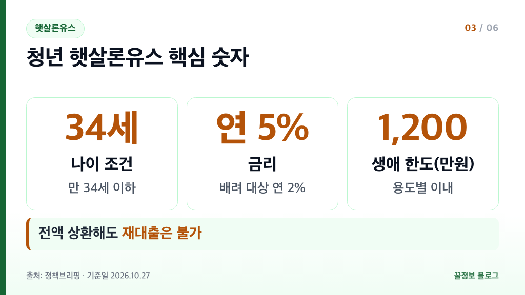 햇살론유스 청년 대출자격 만 34세 이하 금리 연 5% 생애 한도 1200만원