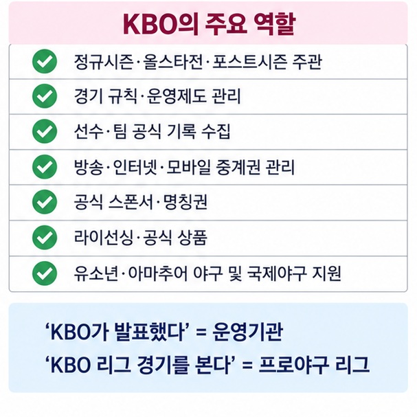 KBO의 정규시즌 운영 기록 관리 규정 중계권 스폰서 라이선싱 주요 업무를 정리한 이미지