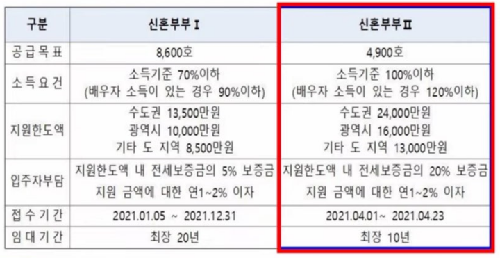 LH-신혼부부-전세임대-유형별-정리