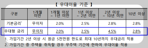 청년주택드림청약통장