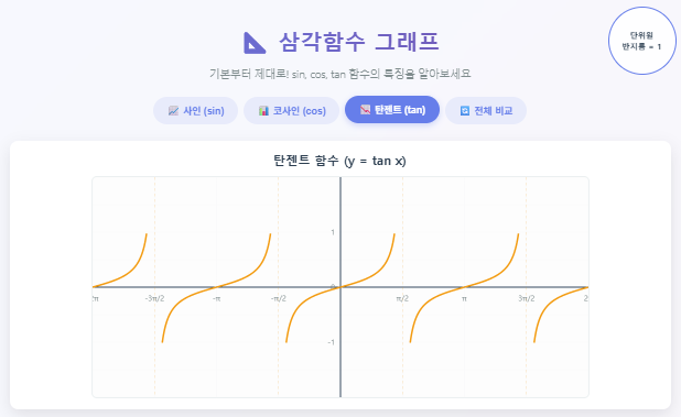 삼각함수 그래프 완전 정복: 개념부터 실생활 활용까지!