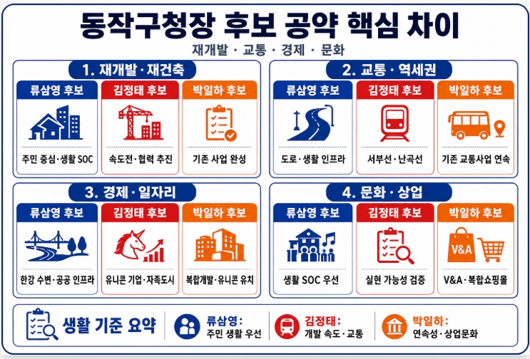 제9회 지방선거 서울 동작구청장 후보 공약 비교