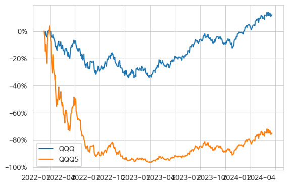 QQQ와 QQQ5의 지난 1년 수익률
