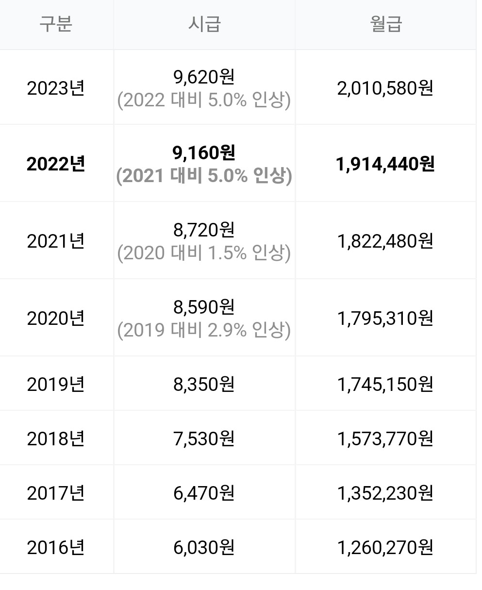 연도별 최저임금