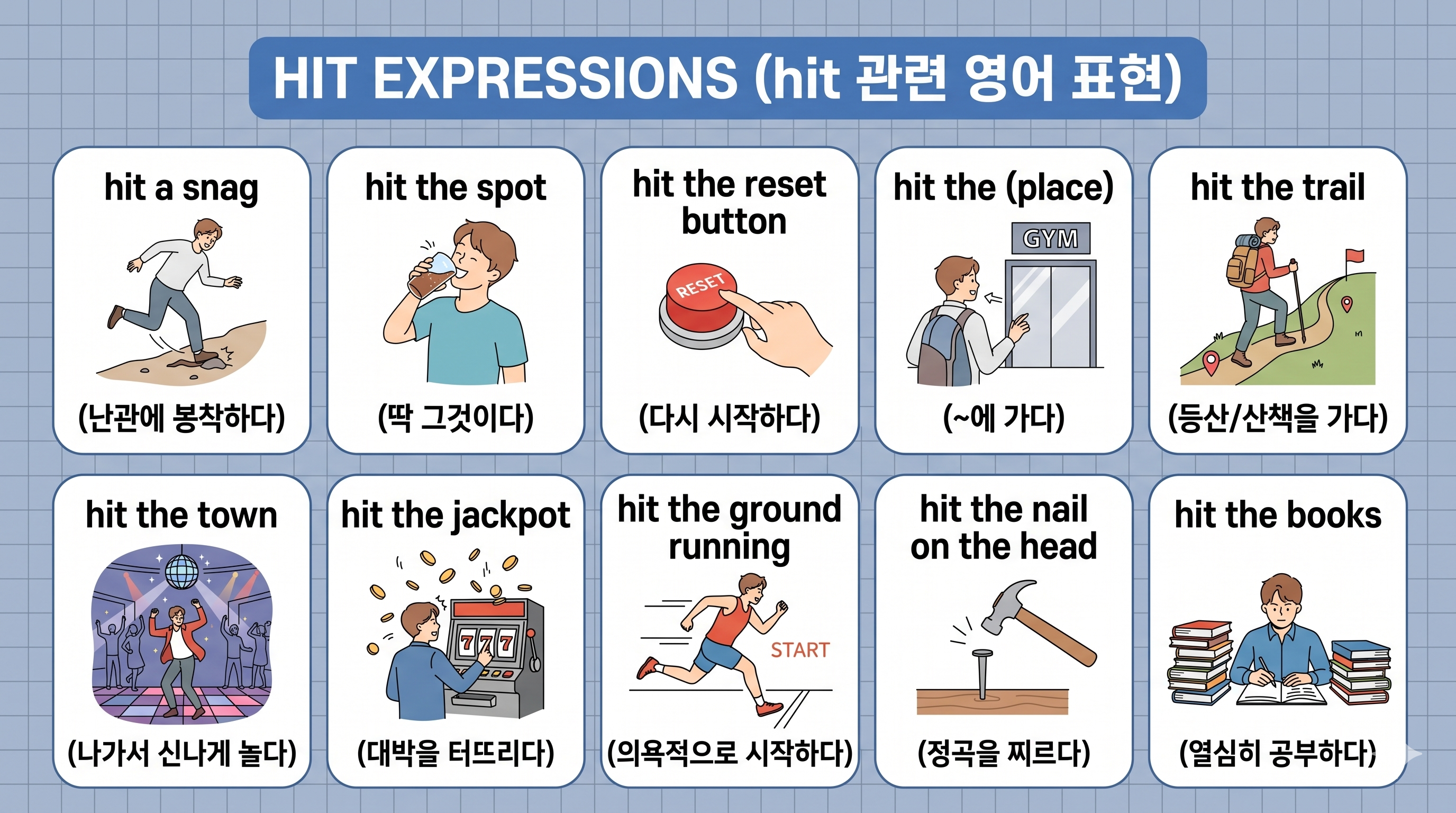 동사 hit를 활용한 핵심 영어 이디엄 10가지(hit a snag, hit the spot, hit the reset button, hit the place, hit the trail, hit the town, hit the jackpot, hit the ground running, hit the nail on the head, hit the books)의 영어 표현, 귀여운 캐릭터 삽화, 한글 뜻을 2x5 격자 형태로 깔끔하게 정리한 인포그래픽 스타일의 티스토리 블로그 썸네일 이미지